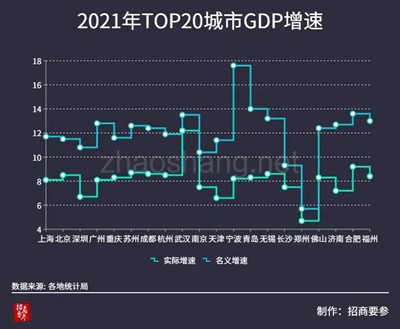 全国GDP五十强城市尘埃落定谁是新面孔 