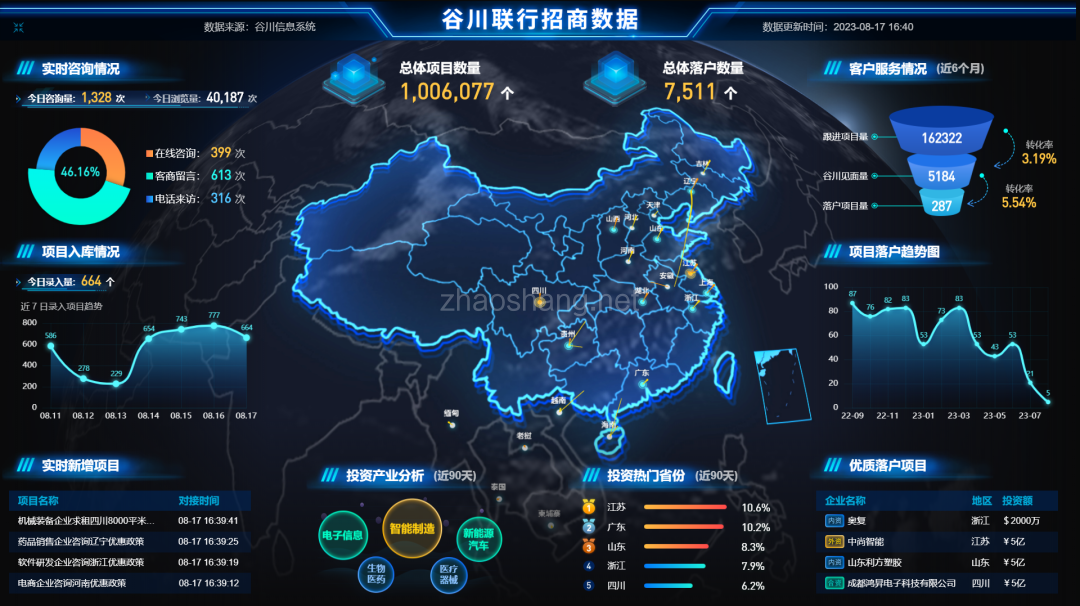 谷川联行委托招商，拿什么保证项目落地？ 
